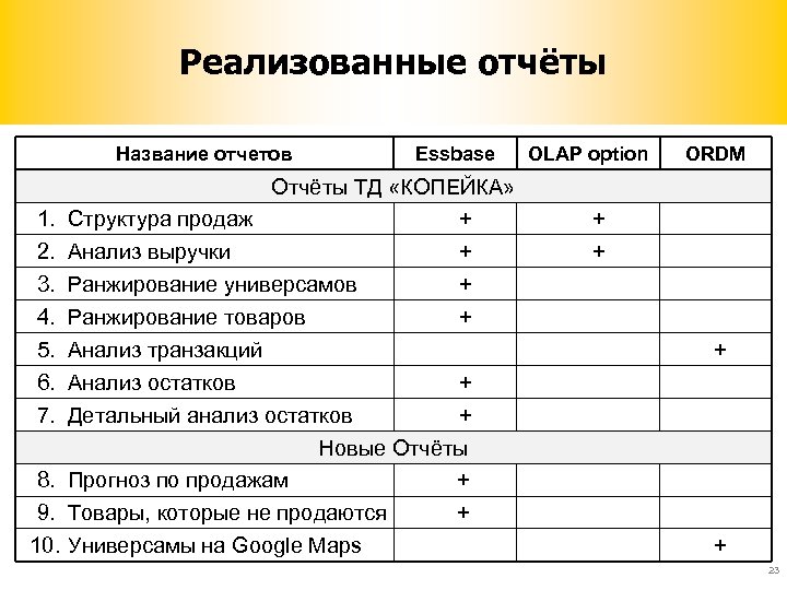 Реализованные отчёты Название отчетов 1. 2. 3. 4. 5. 6. 7. 8. 9. 10.
