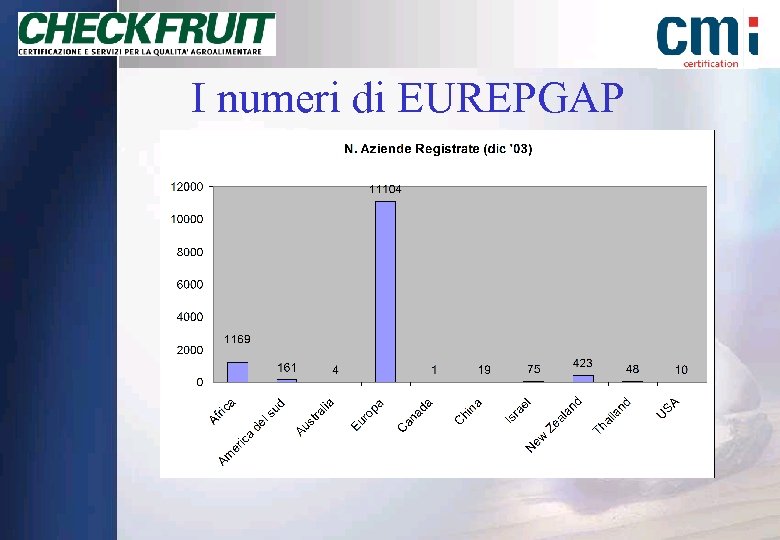 I numeri di EUREPGAP 