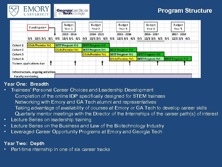 Program Structure Year One: Breadth • Trainees’ Personal Career Choices and Leadership Development Completion