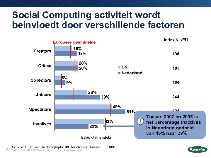 Social Computing activiteit wordt beinvloedt door verschillende factoren Europees gemiddelde Index NL/EU 136 105