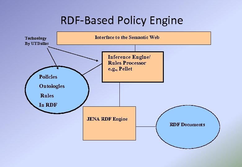 RDF-Based Policy Engine Technology By UTDallas Interface to the Semantic Web Inference Engine/ Rules