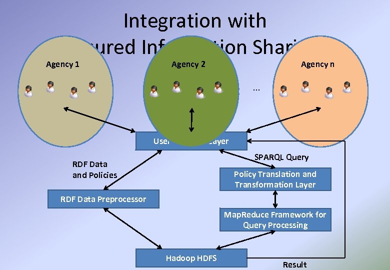 Integration with Assured Information Sharing: Agency 1 Agency 2 Agency n … User Interface