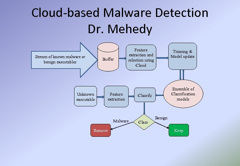 Cloud-based Malware Detection Dr. Mehedy Stream of known malware or benign executables Buffer Unknown