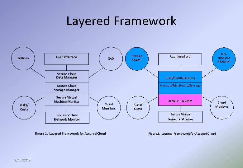 Layered Framework Policies XACML Qo. S User Interface Resource Allocation HIVE/SPARQL/Query Hadoop/Map. Reduc/Storage Risks/