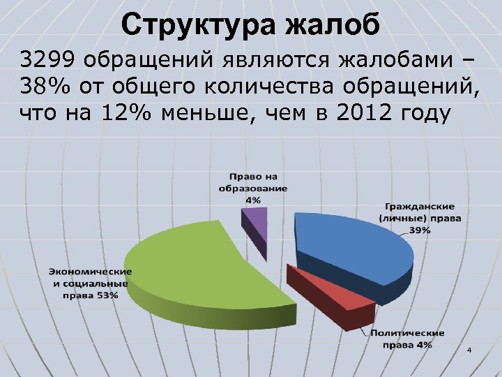 Структура жалоб 3299 обращений являются жалобами – 38% от общего количества обращений, что на