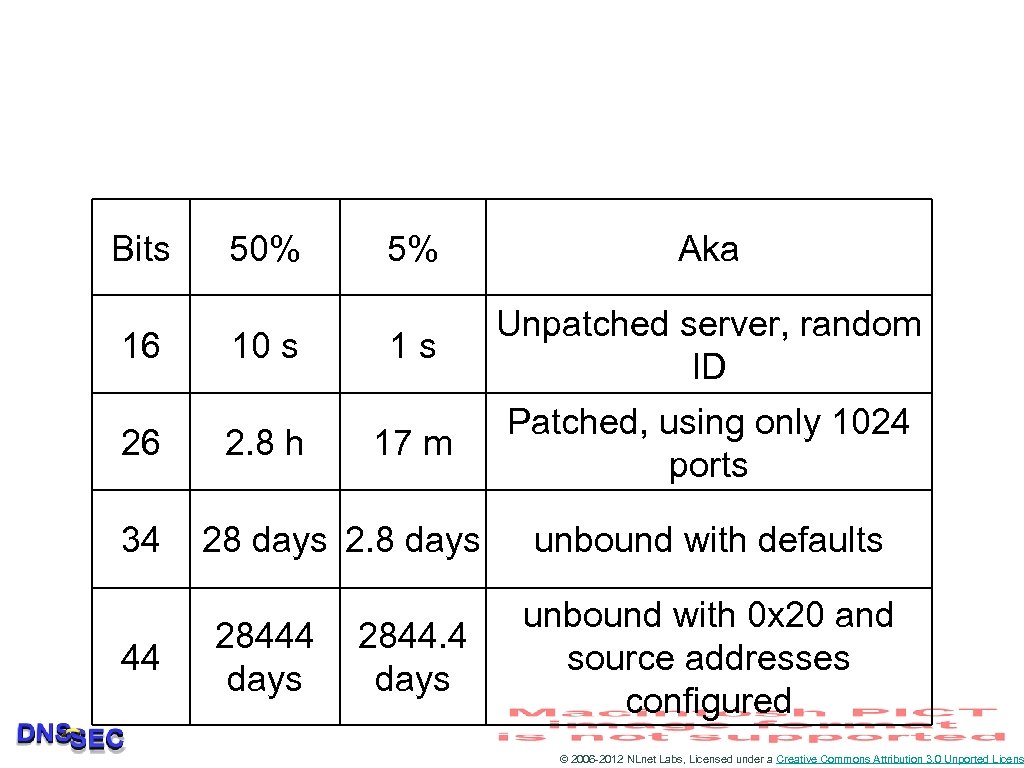 Bits 16 26 34 44 50% 10 s 2. 8 h 5% Aka 1