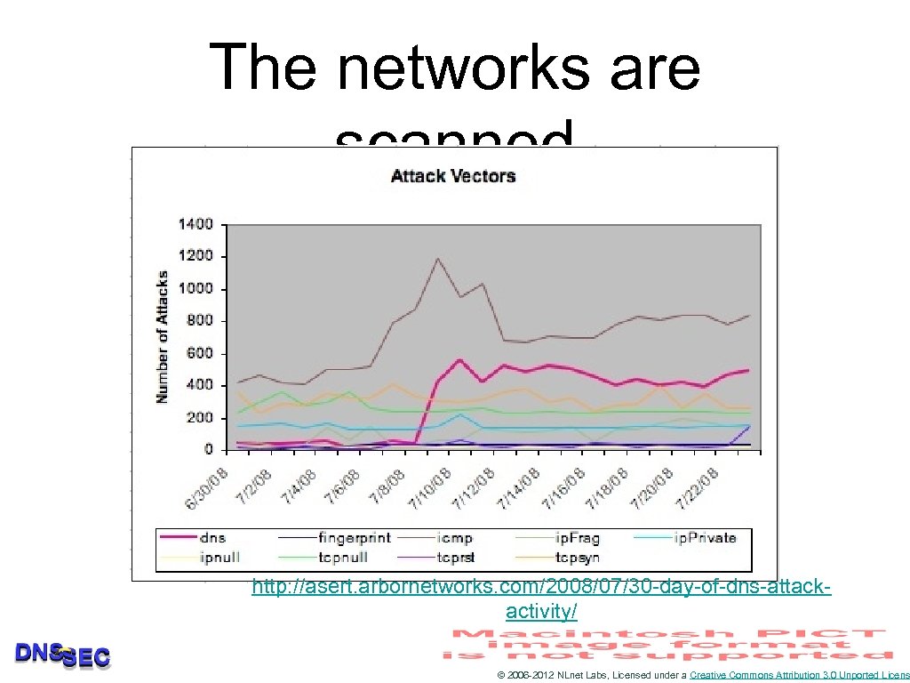 The networks are scanned http: //asert. arbornetworks. com/2008/07/30 -day-of-dns-attackactivity/ © 2006 -2012 NLnet Labs,