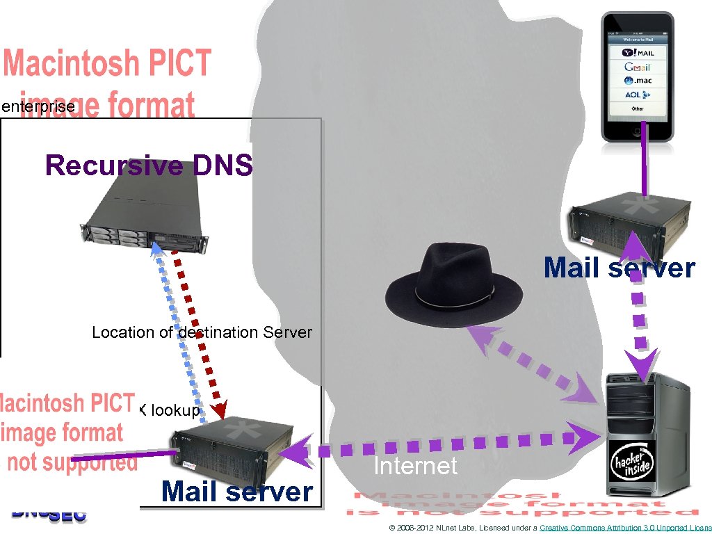enterprise Recursive DNS Mail server Location of destination Server MX lookup Mail server Internet