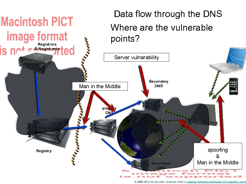 Data flow through the DNS Registrars & Registrants Where are the vulnerable points? Server