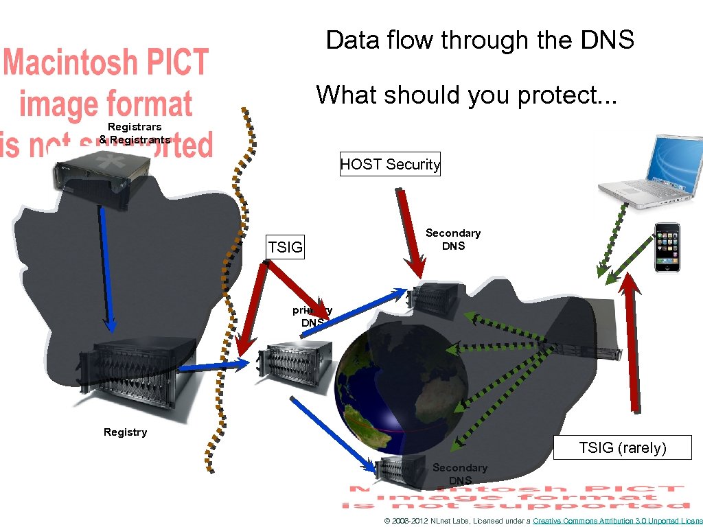 Data flow through the DNS What should you protect. . . Registrars & Registrants