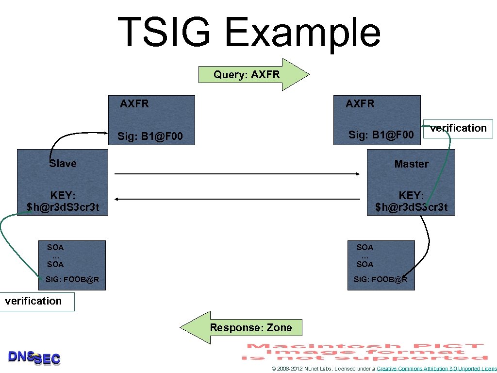 TSIG Example Query: AXFR Sig: B 1@F 00 verification Slave Master KEY: $h@r 3
