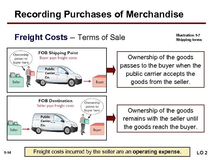Recording Purchases of Merchandise Freight Costs – Terms of Sale Illustration 5 -7 Shipping