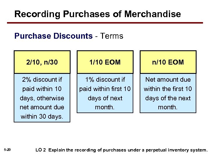 Recording Purchases of Merchandise Purchase Discounts - Terms 2/10, n/30 n/10 EOM 2% discount