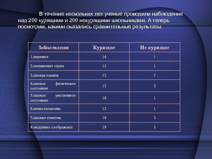 В течение нескольких лет ученые проводили наблюдение над 200 курящими и 200 некурящими школьниками.