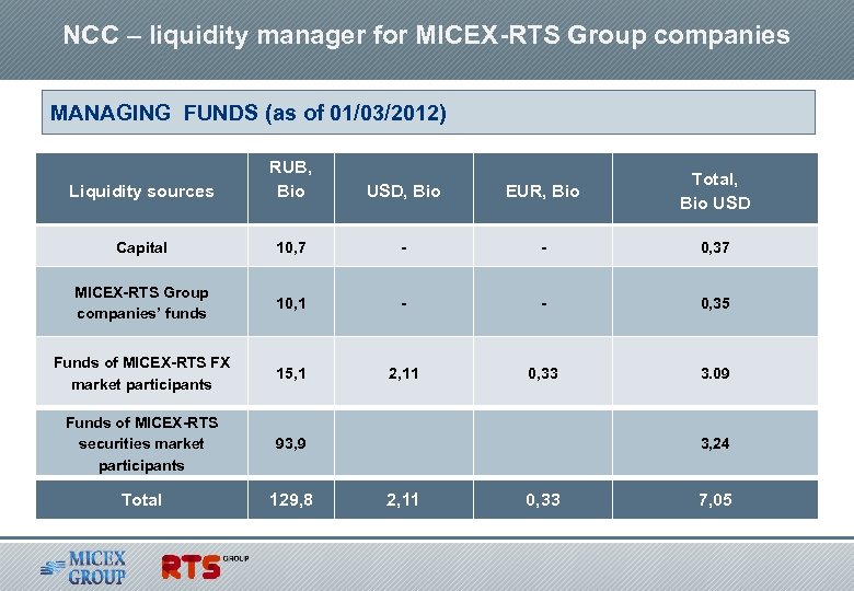 NCC – liquidity manager for MICEX-RTS Group companies MANAGING FUNDS (as of 01/03/2012) Liquidity