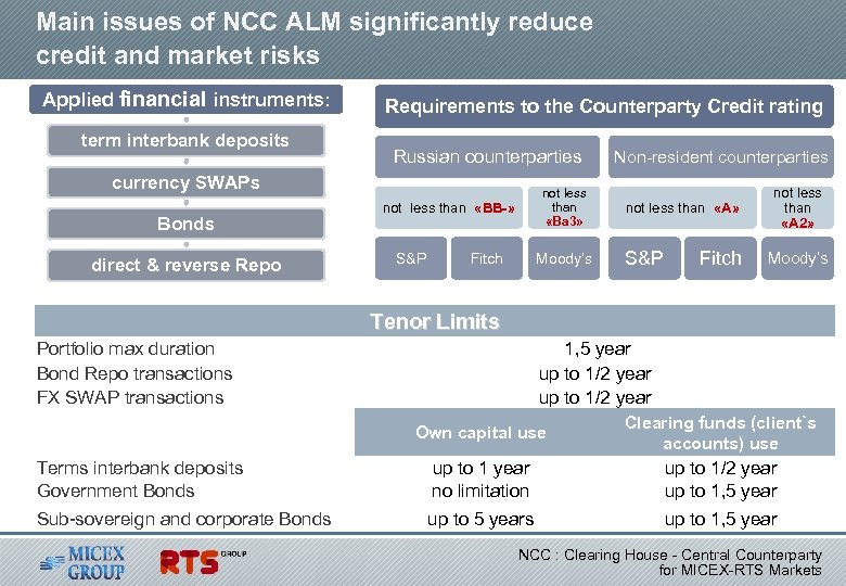 Main issues of NCC ALM significantly reduce credit and market risks Applied financial instruments: