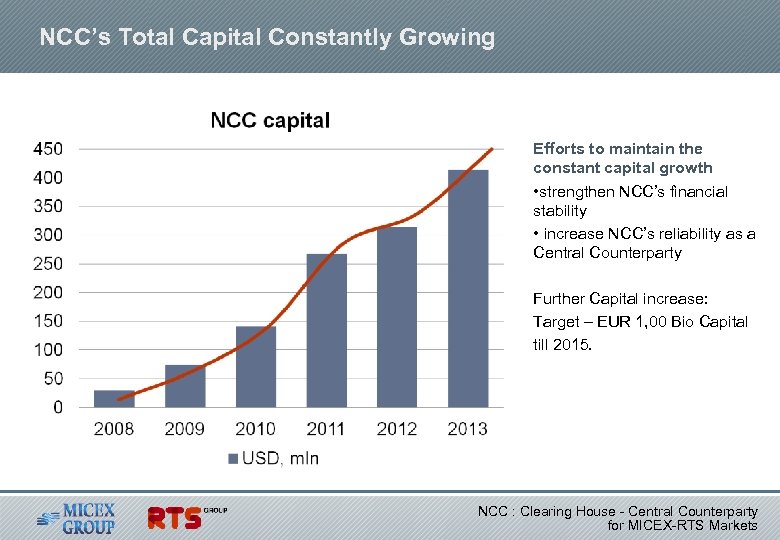 NCC’s Total Capital Constantly Growing Efforts to maintain the constant capital growth • strengthen