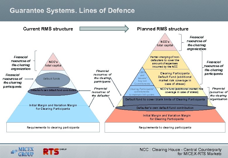 Guarantee Systems. Lines of Defence Current RMS structure Planned RMS structure NCC’s total capital