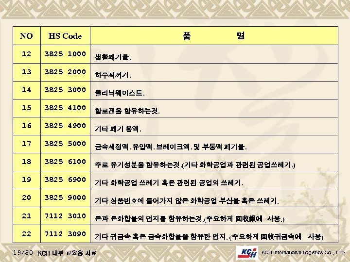 NO HS Code 12 3825 1000 생활페기물. 13 3825 2000 하수찌꺼기. 14 3825 3000
