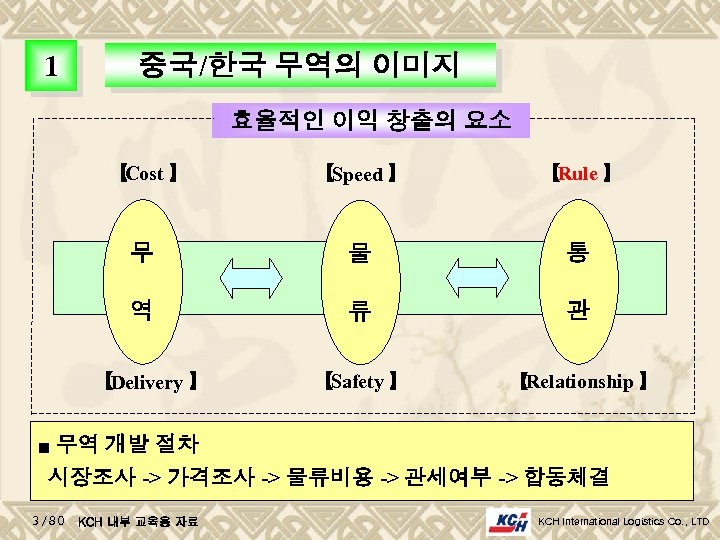 1 중국/한국 무역의 이미지 효율적인 이익 창출의 요소 【Speed 】 【Rule 】 무 물