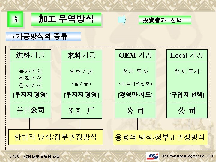 3 加 무역방식 投資者가 선택 1) 가공방식의 종류 进料가공 来料가공 OEM 가공 Local 가공