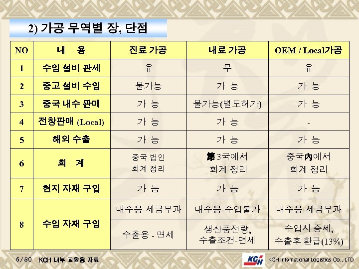 2) 가공 무역별 장, 단점 NO 내 용 진료 가공 내료 가공 OEM /