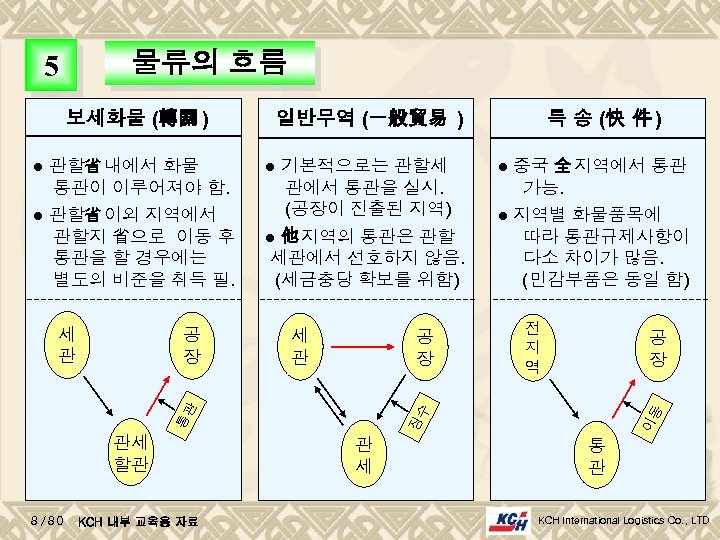 물류의 흐름 보세화물 (轉關 ) ● 관할省 내에서 화물 통관이 이루어져야 함. ● 관할省