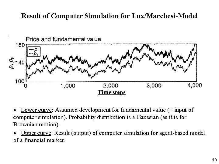Result of Computer Simulation for Lux/Marchesi-Model Time steps · Lower curve: Assumed development for