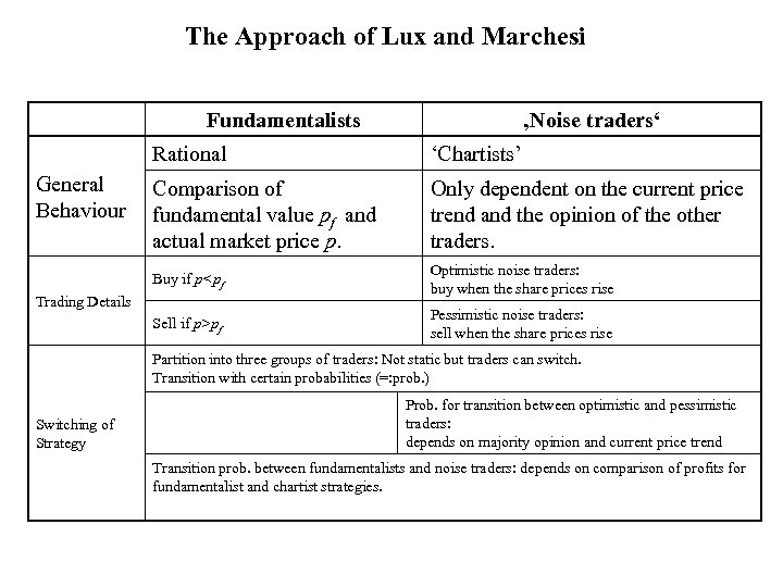 The Approach of Lux and Marchesi Fundamentalists Rational General Comparison of Behaviour fundamental value