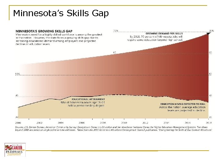 Minnesota’s Skills Gap Baccalaureate Degree 