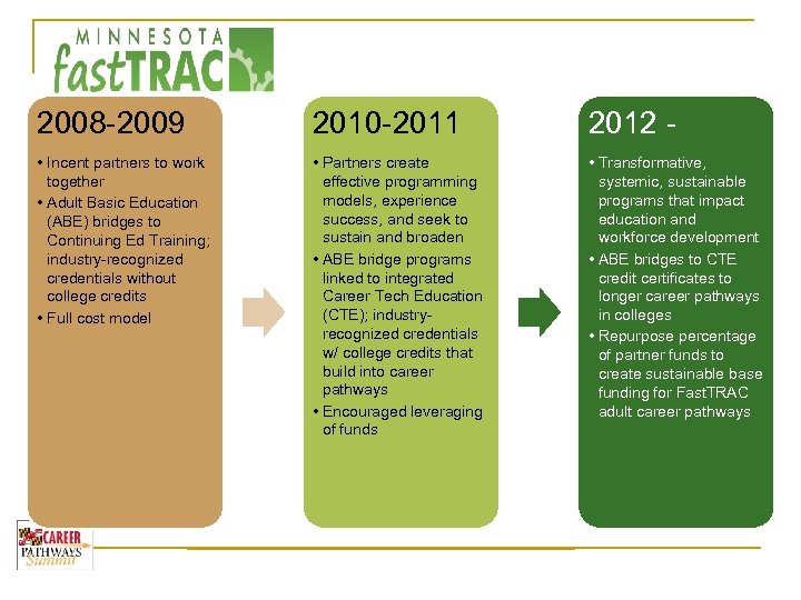 2008 -2009 2010 -2011 2012 - • Incent partners to work together • Adult