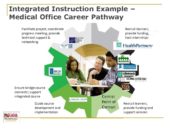 Integrated Instruction Example – Medical Office Career Pathway Facilitate project, coordinate progress meeting, provide