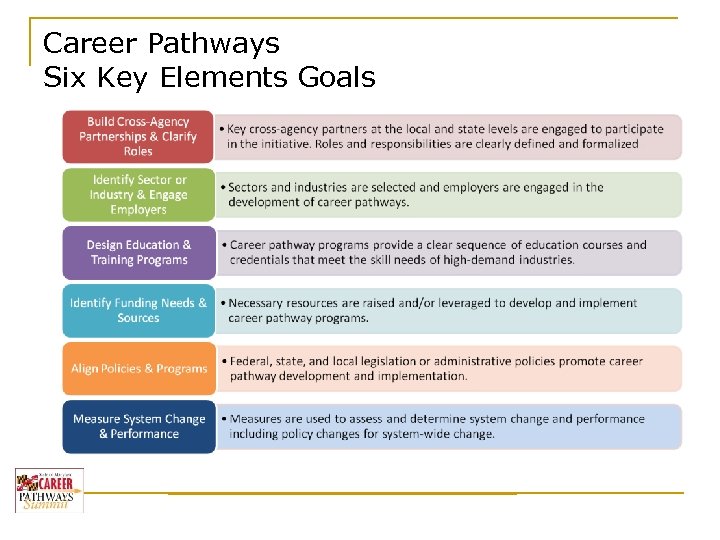 Career Pathways Six Key Elements Goals Baccalaureate Degree 