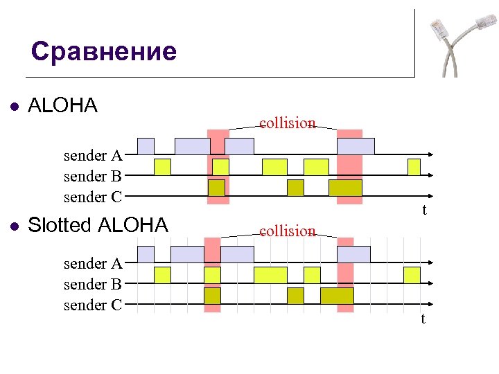 Сравнение l ALOHA collision sender A sender B sender C l Slotted ALOHA sender