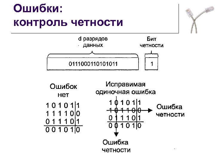 Ошибки: контроль четности 