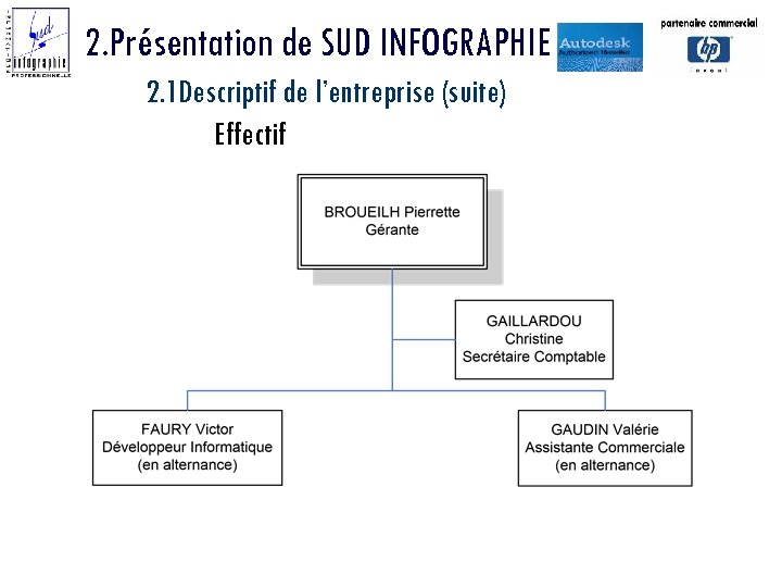 2. Présentation de SUD INFOGRAPHIE 2. 1 Descriptif de l’entreprise (suite) Effectif 