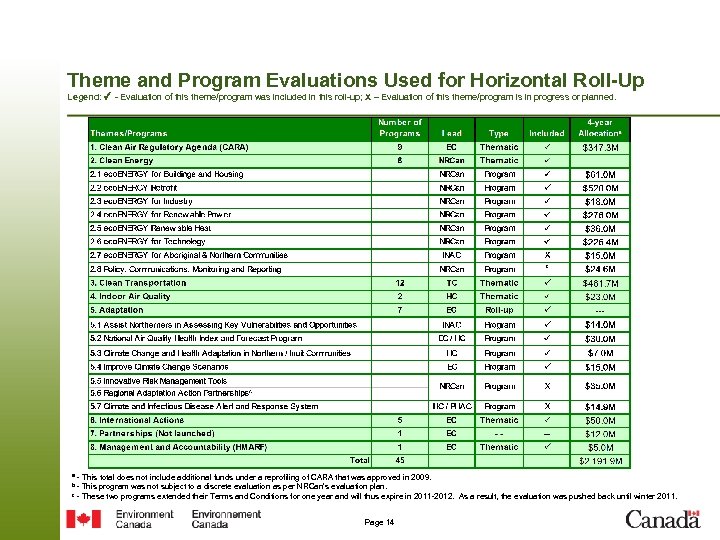 Theme and Program Evaluations Used for Horizontal Roll-Up Legend: ✓ - Evaluation of this
