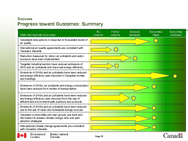 Success Progress toward Outcomes: Summary CAA Intermediate Outcomes No outputs Canadians take actions in