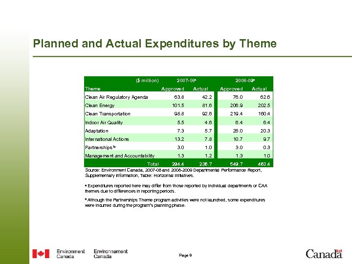 Planned and Actual Expenditures by Theme ($ million) 2007 -08 a Approved Theme 2008
