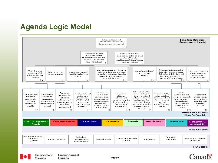 Agenda Logic Model Page 9 