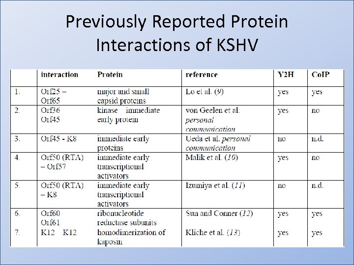 Previously Reported Protein Interactions of KSHV 