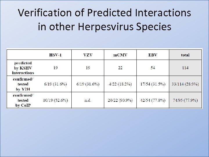Verification of Predicted Interactions in other Herpesvirus Species 