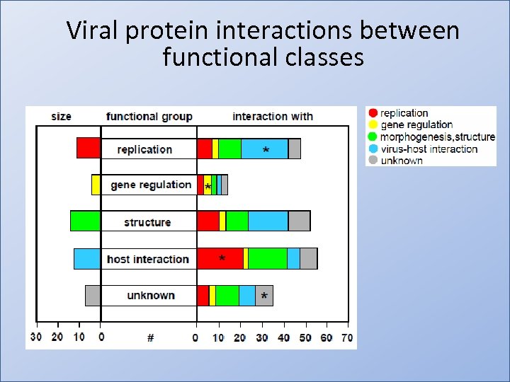 Viral protein interactions between functional classes • http: //www. dnatube. com/video/993/Plasmid. Cloning 