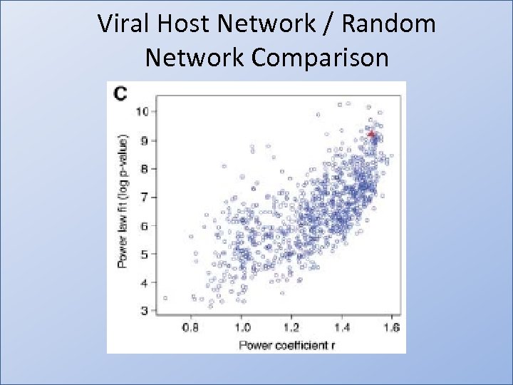 Viral Host Network / Random Network Comparison 