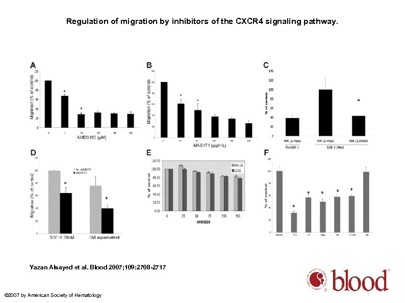 Regulation of migration by inhibitors of the CXCR 4 signaling pathway. Yazan Alsayed et