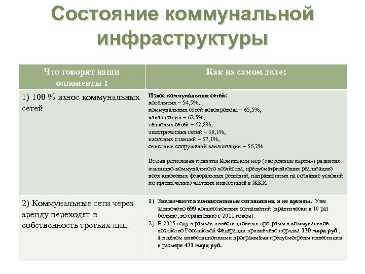 Состояние коммунальной инфраструктуры Что говорят наши оппоненты : 1) 100 % износ коммунальных сетей
