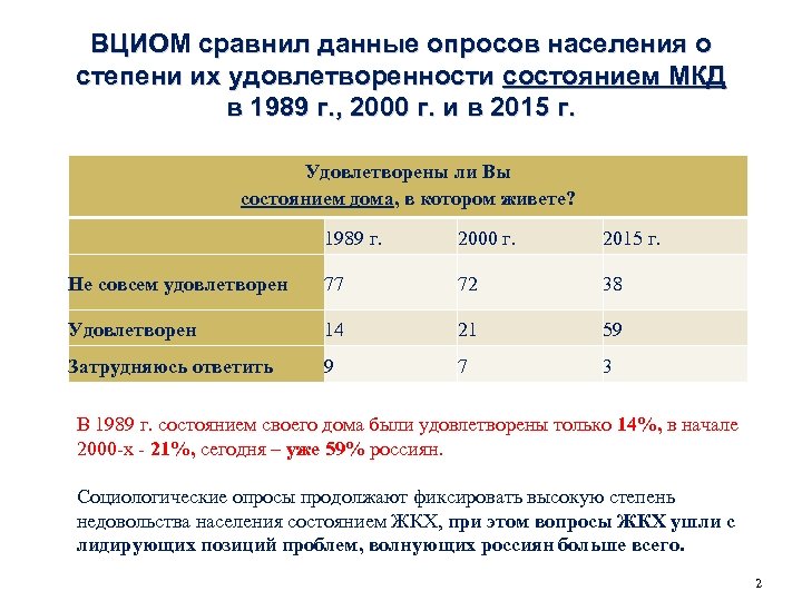ВЦИОМ сравнил данные опросов населения о степени их удовлетворенности состоянием МКД в 1989 г.