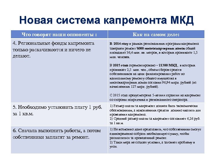 Новая система капремонта МКД Что говорят наши оппоненты : 4. Региональные фонды капремонта только