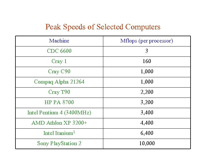 Peak Speeds of Selected Computers Machine Mflops (per processor) CDC 6600 3 Cray 1