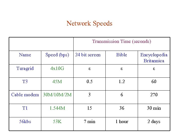 Network Speeds Transmission Time (seconds) Name Speed (bps) Teragrid 4 x 10 G T